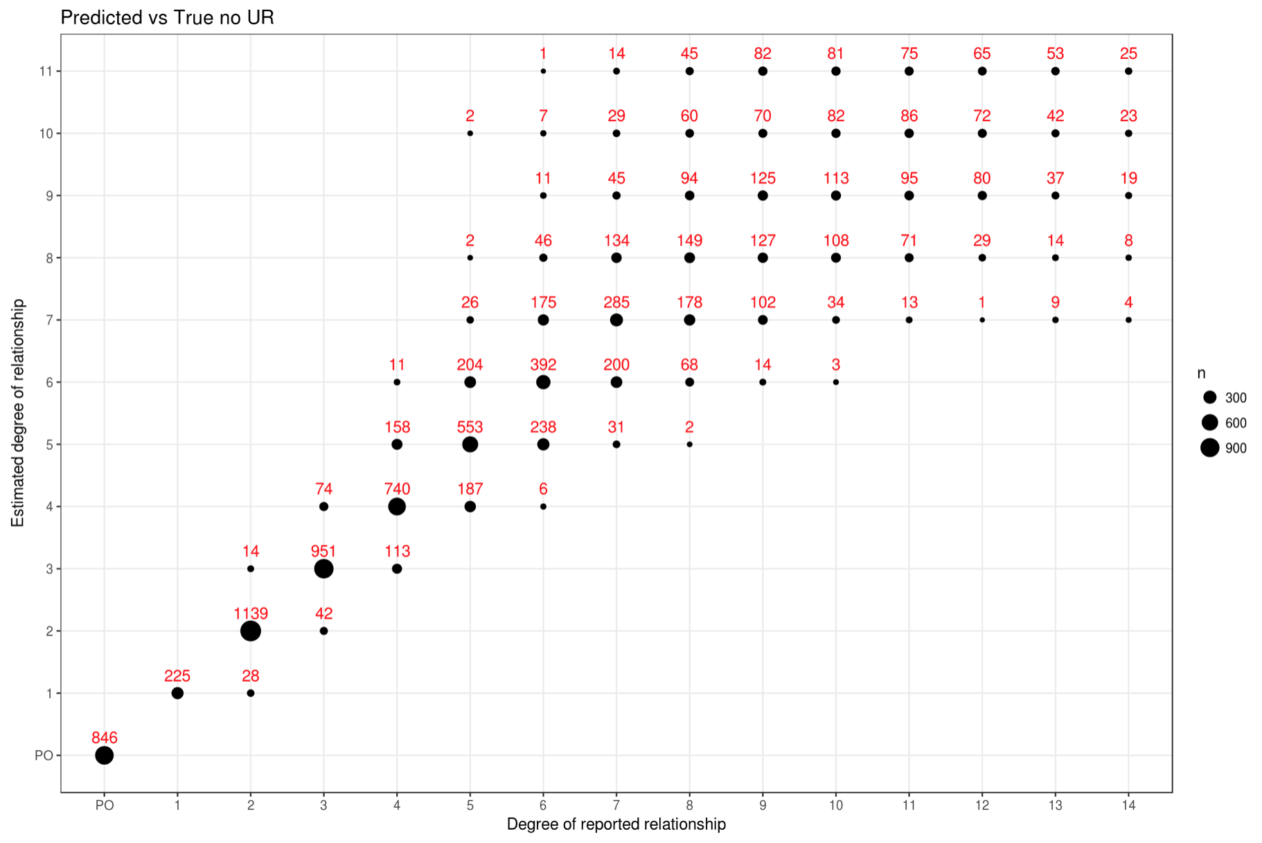 Dot plot estimated vs true